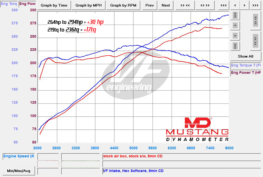 Dyno of Hex Flash tuned E46 M3 with VFE intake